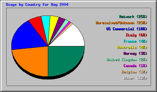 Country Usage